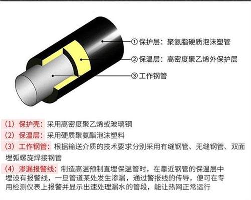 五指山聚氨酯发泡保温管厂家现货产品保温结构