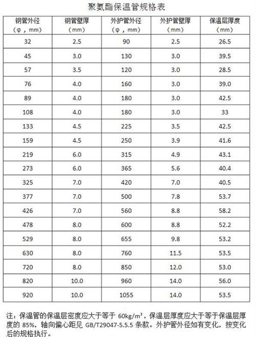 五指山热力聚氨酯保温管产品规格尺寸